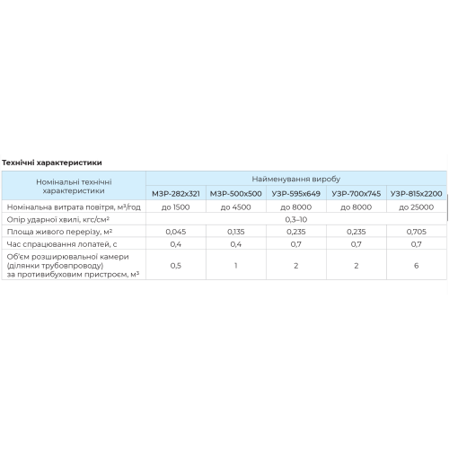Противибухова решітка УЗР-595х649 для бомбосховищ